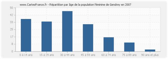 Répartition par âge de la population féminine de Gendrey en 2007