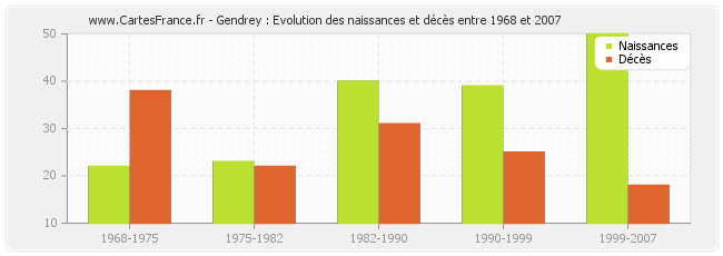 Gendrey : Evolution des naissances et décès entre 1968 et 2007