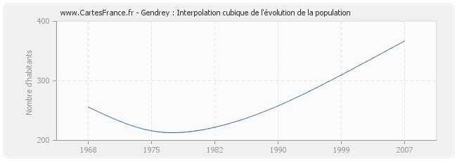 Gendrey : Interpolation cubique de l'évolution de la population