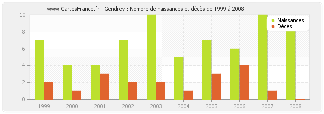 Gendrey : Nombre de naissances et décès de 1999 à 2008