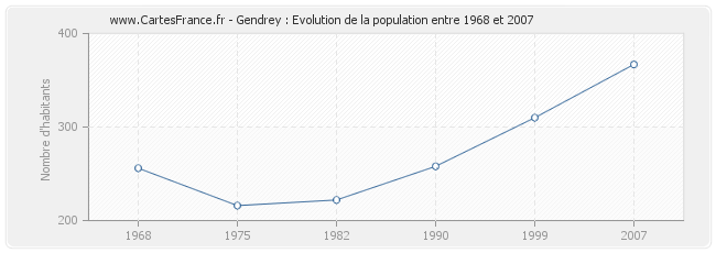 Population Gendrey