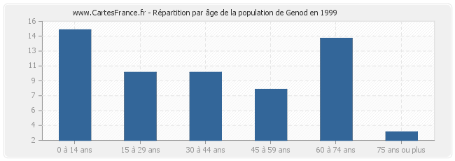 Répartition par âge de la population de Genod en 1999