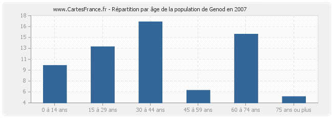 Répartition par âge de la population de Genod en 2007