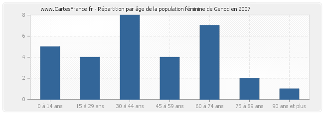Répartition par âge de la population féminine de Genod en 2007