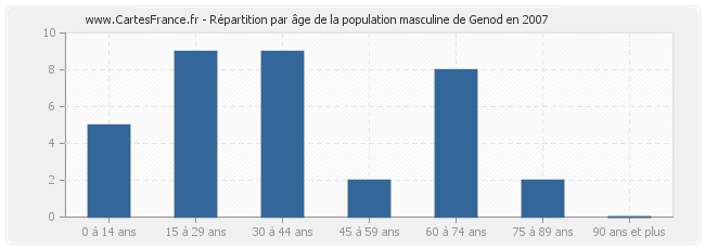 Répartition par âge de la population masculine de Genod en 2007