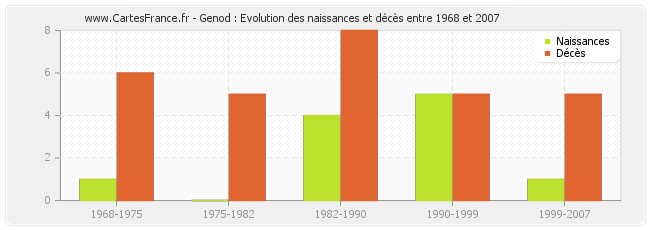 Genod : Evolution des naissances et décès entre 1968 et 2007