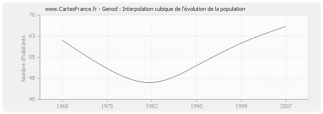 Genod : Interpolation cubique de l'évolution de la population