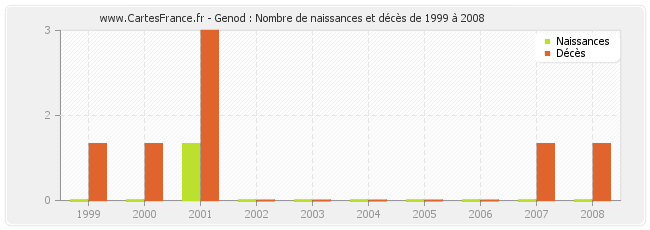 Genod : Nombre de naissances et décès de 1999 à 2008
