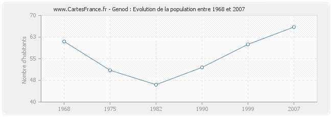 Population Genod