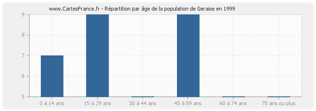 Répartition par âge de la population de Geraise en 1999