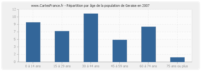 Répartition par âge de la population de Geraise en 2007