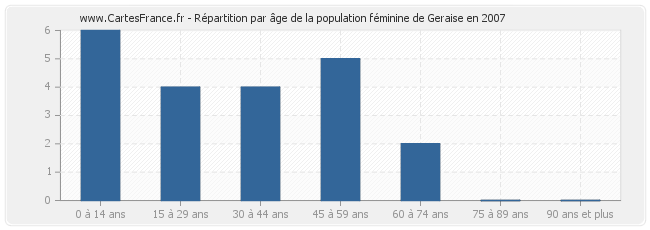 Répartition par âge de la population féminine de Geraise en 2007