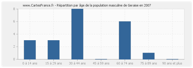 Répartition par âge de la population masculine de Geraise en 2007