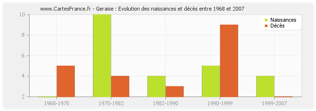 Geraise : Evolution des naissances et décès entre 1968 et 2007