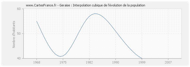 Geraise : Interpolation cubique de l'évolution de la population