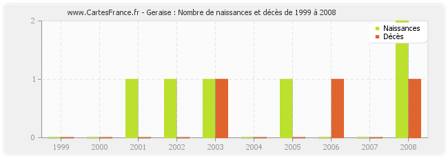 Geraise : Nombre de naissances et décès de 1999 à 2008