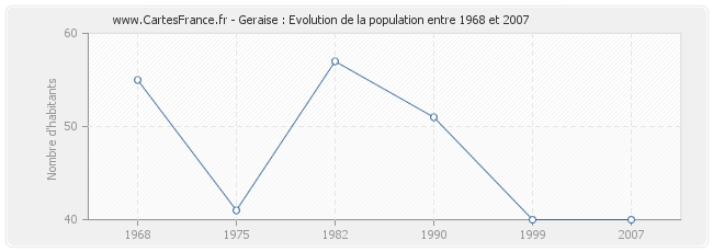 Population Geraise