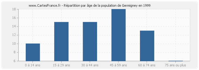 Répartition par âge de la population de Germigney en 1999
