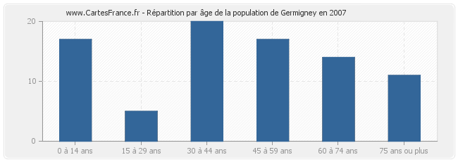Répartition par âge de la population de Germigney en 2007