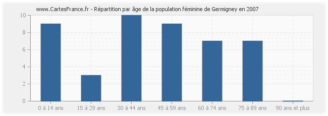 Répartition par âge de la population féminine de Germigney en 2007