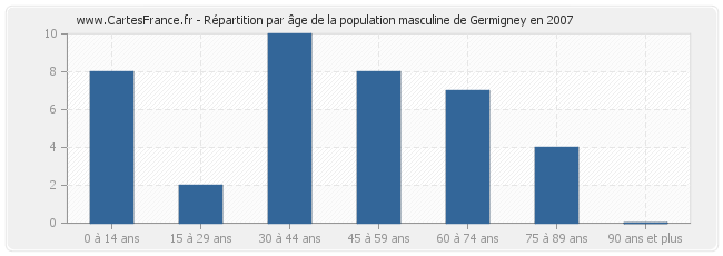 Répartition par âge de la population masculine de Germigney en 2007