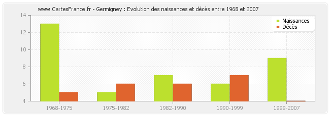 Germigney : Evolution des naissances et décès entre 1968 et 2007