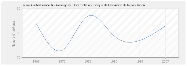 Germigney : Interpolation cubique de l'évolution de la population