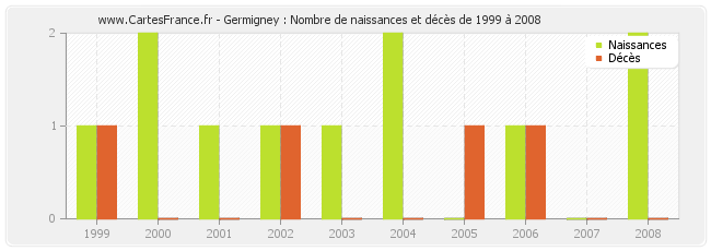 Germigney : Nombre de naissances et décès de 1999 à 2008