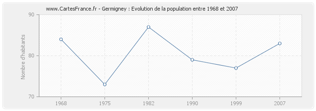 Population Germigney