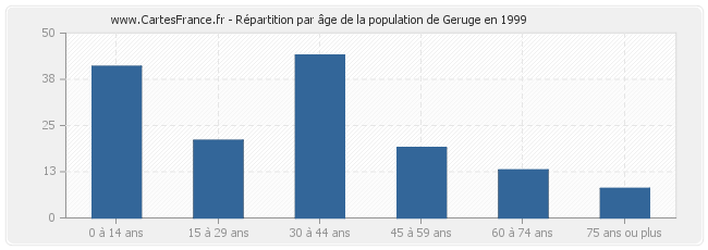 Répartition par âge de la population de Geruge en 1999