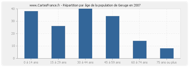 Répartition par âge de la population de Geruge en 2007