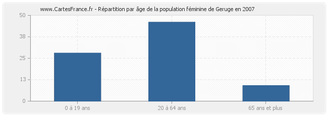 Répartition par âge de la population féminine de Geruge en 2007
