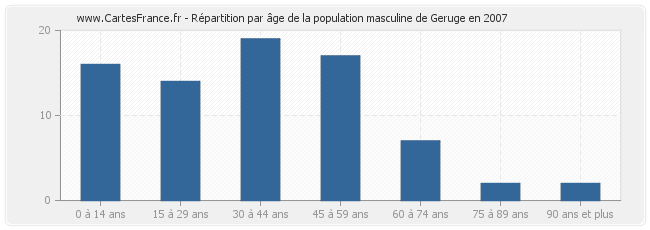 Répartition par âge de la population masculine de Geruge en 2007