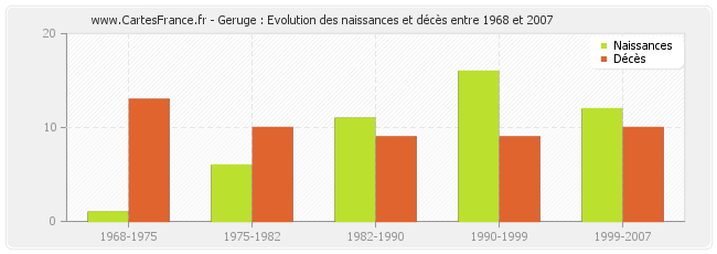 Geruge : Evolution des naissances et décès entre 1968 et 2007
