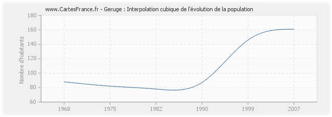 Geruge : Interpolation cubique de l'évolution de la population