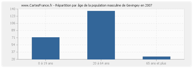 Répartition par âge de la population masculine de Gevingey en 2007