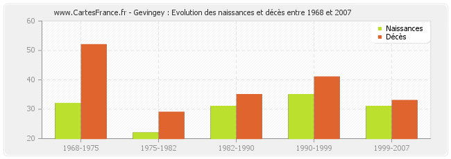 Gevingey : Evolution des naissances et décès entre 1968 et 2007