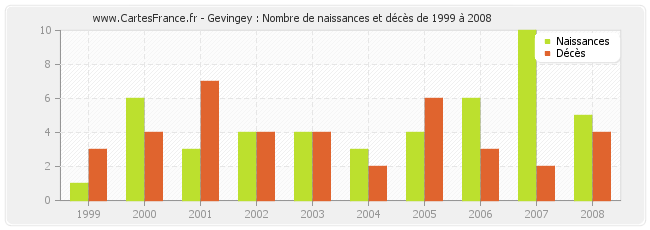 Gevingey : Nombre de naissances et décès de 1999 à 2008