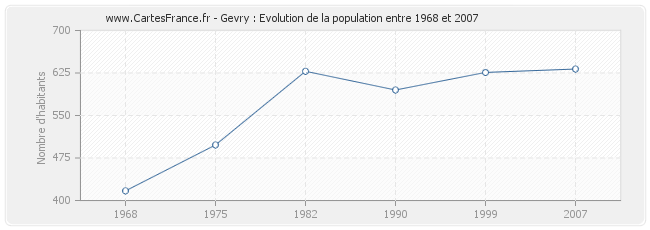 Population Gevry