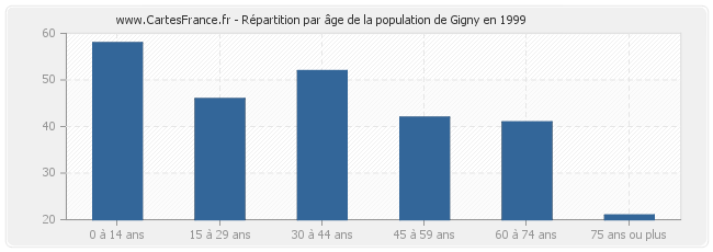 Répartition par âge de la population de Gigny en 1999