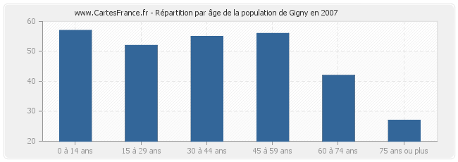 Répartition par âge de la population de Gigny en 2007