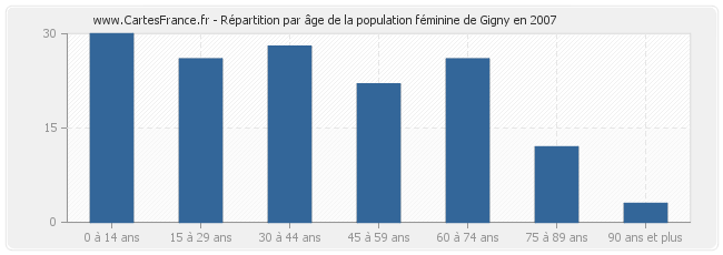 Répartition par âge de la population féminine de Gigny en 2007