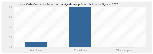 Répartition par âge de la population féminine de Gigny en 2007