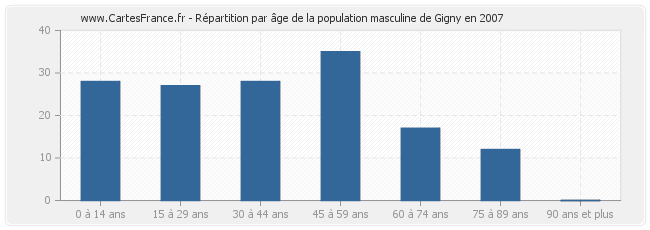 Répartition par âge de la population masculine de Gigny en 2007