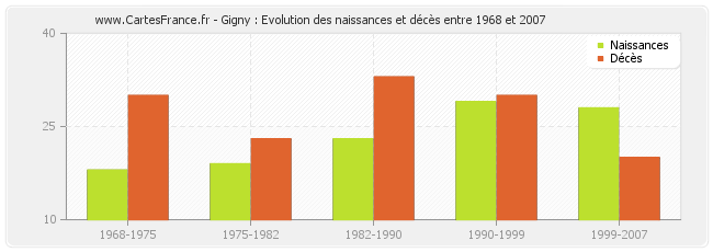 Gigny : Evolution des naissances et décès entre 1968 et 2007