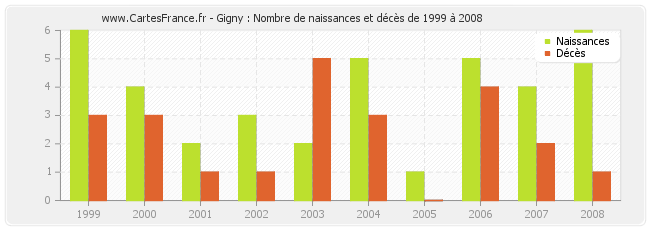 Gigny : Nombre de naissances et décès de 1999 à 2008