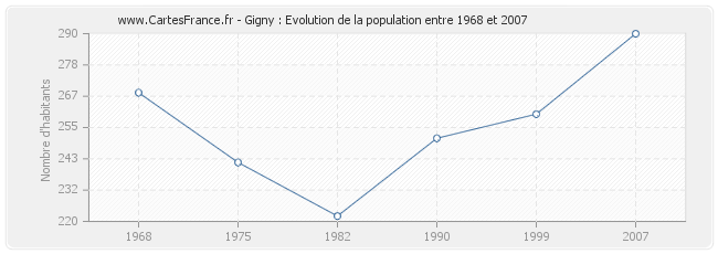 Population Gigny
