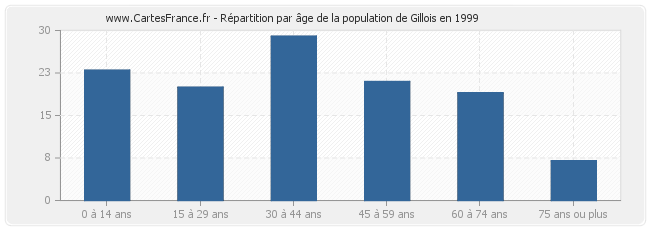 Répartition par âge de la population de Gillois en 1999