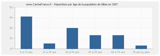 Répartition par âge de la population de Gillois en 2007