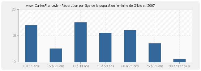 Répartition par âge de la population féminine de Gillois en 2007